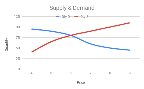 So Erstellen Sie Ein Diagramm Im Stil Von Angebot Und Nachfrage